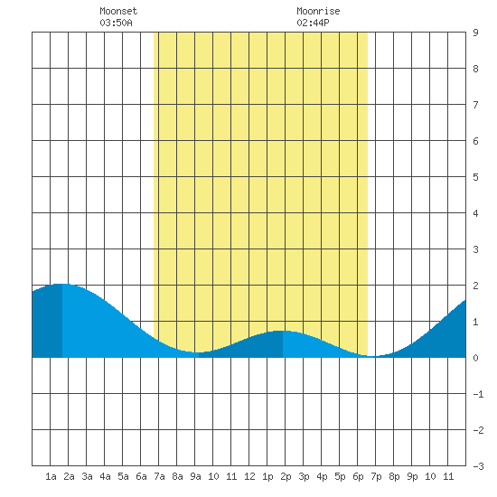 Kaumalapau tide chart for Thursday, March 2, 2023