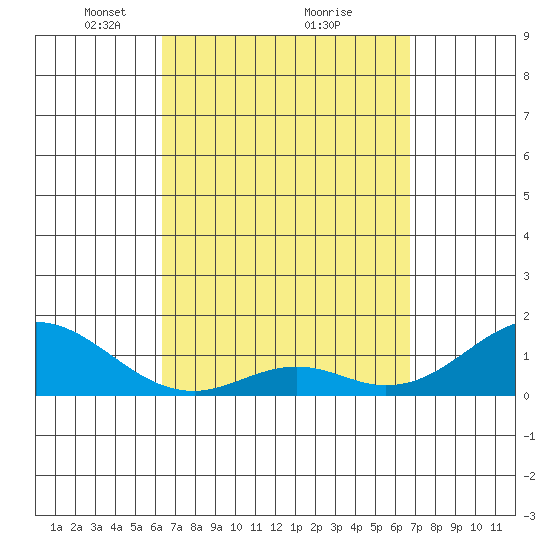 Kaumalapau tide chart for Thursday, March 30, 2023