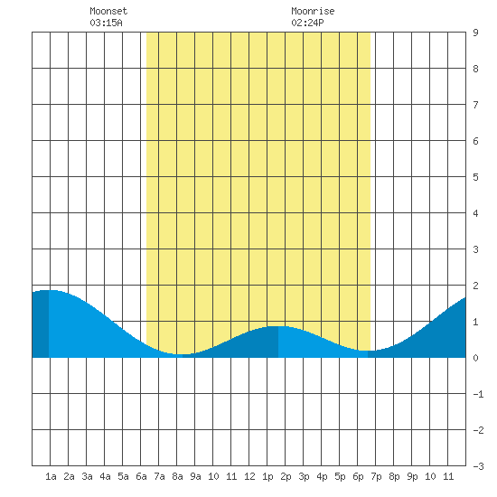 Kaumalapau tide chart for Friday, March 31, 2023