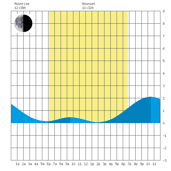 Kaumalapau tide chart for Wednesday, April 12, 2023