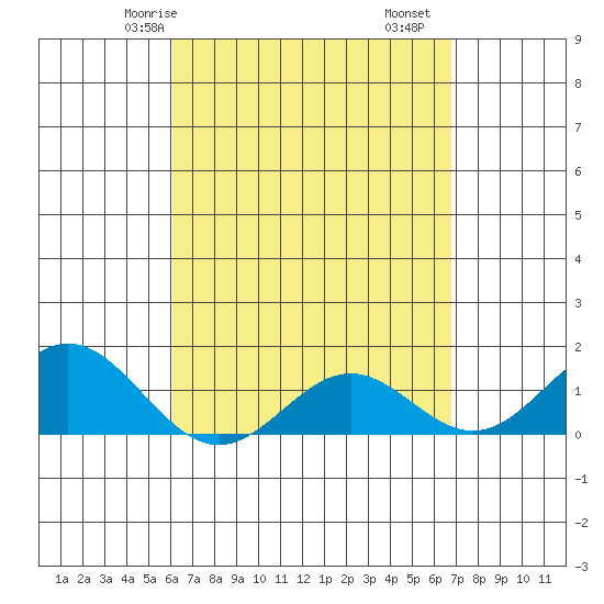 Kaumalapau tide chart for Sunday, April 16, 2023