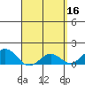 Kaumalapau tide chart for Sunday, April 16, 2023