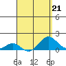 Kaumalapau tide chart for Friday, April 21, 2023