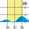 Kaumalapau tide chart for Saturday, April 22, 2023