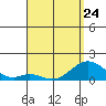 Kaumalapau tide chart for Monday, April 24, 2023