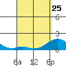 Kaumalapau tide chart for Tuesday, April 25, 2023