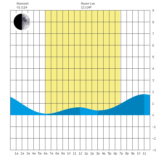 Kaumalapau tide chart for Thursday, April 27, 2023