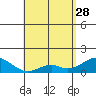 Kaumalapau tide chart for Friday, April 28, 2023