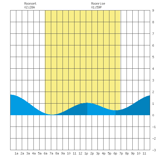 Kaumalapau tide chart for Saturday, April 29, 2023