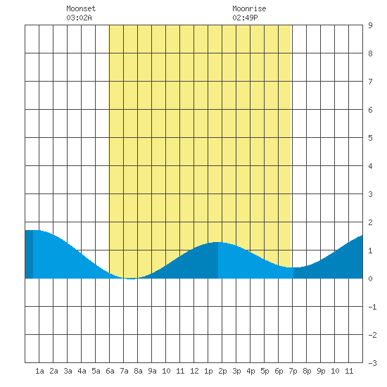 Kaumalapau tide chart for Sunday, April 30, 2023