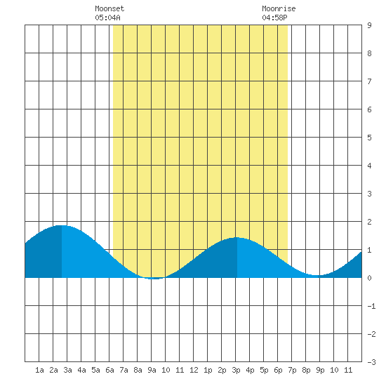 Kaumalapau tide chart for Monday, April 3, 2023