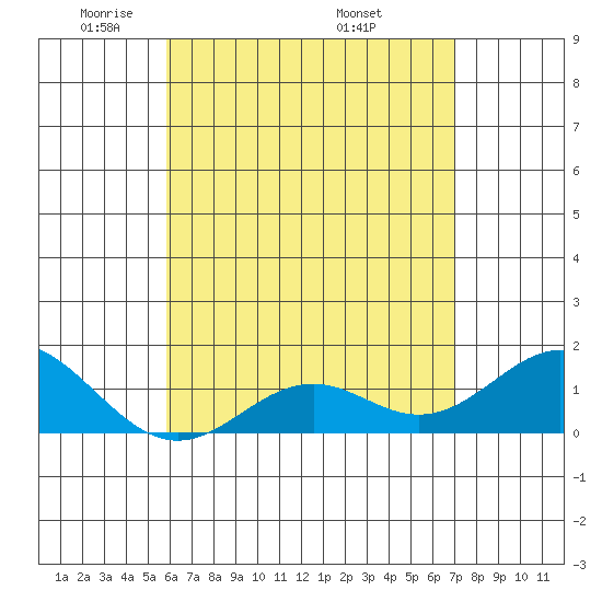 Kaumalapau tide chart for Saturday, May 13, 2023