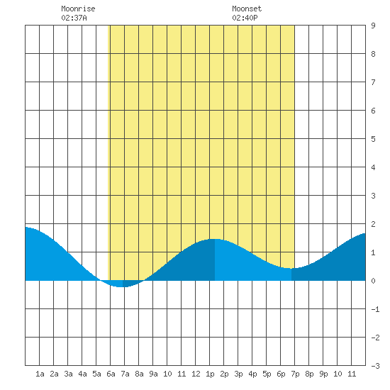 Kaumalapau tide chart for Sunday, May 14, 2023