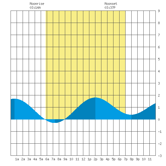 Kaumalapau tide chart for Monday, May 15, 2023