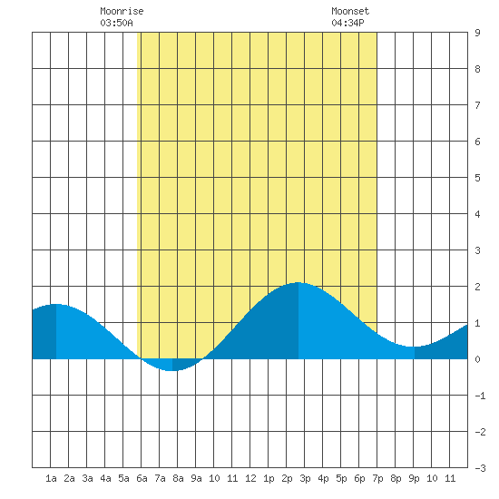 Kaumalapau tide chart for Tuesday, May 16, 2023