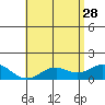 Kaumalapau tide chart for Sunday, May 28, 2023