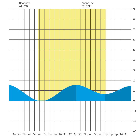 Kaumalapau tide chart for Monday, May 29, 2023