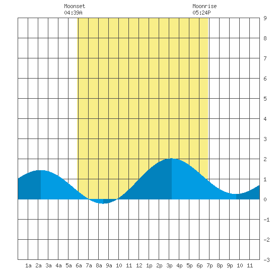 Kaumalapau tide chart for Wednesday, May 3, 2023