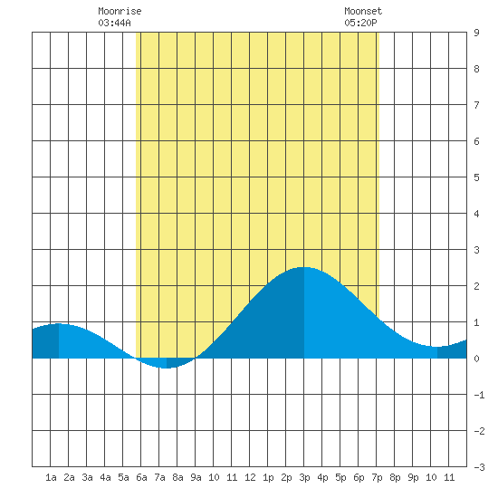 Kaumalapau tide chart for Thursday, June 15, 2023