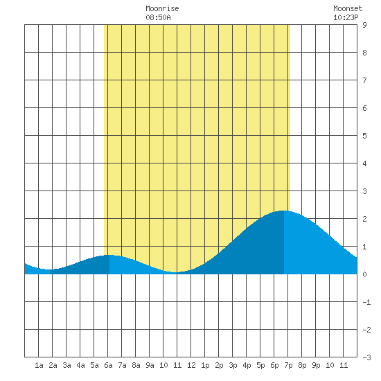 Kaumalapau tide chart for Wednesday, June 21, 2023
