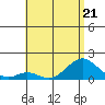 Kaumalapau tide chart for Wednesday, June 21, 2023