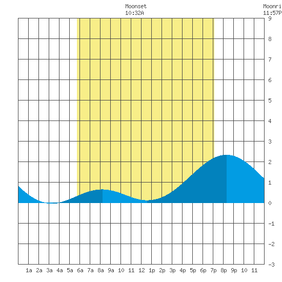 Kaumalapau tide chart for Thursday, June 8, 2023