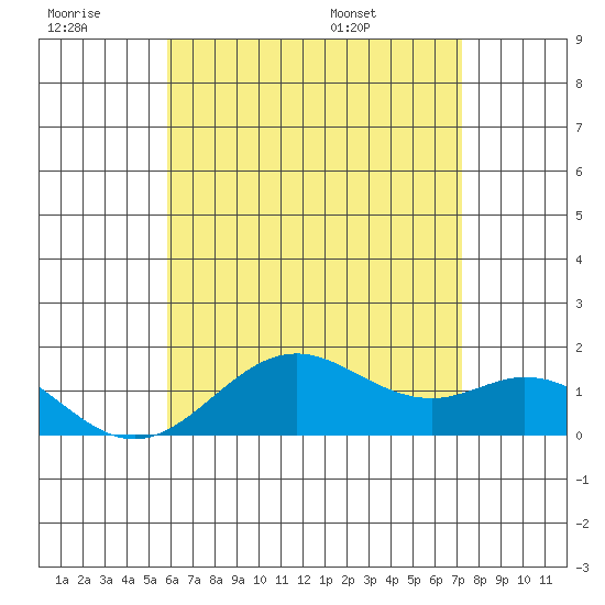 Kaumalapau tide chart for Monday, July 10, 2023