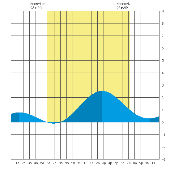 Kaumalapau tide chart for Friday, July 14, 2023
