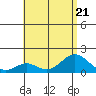 Kaumalapau tide chart for Friday, July 21, 2023