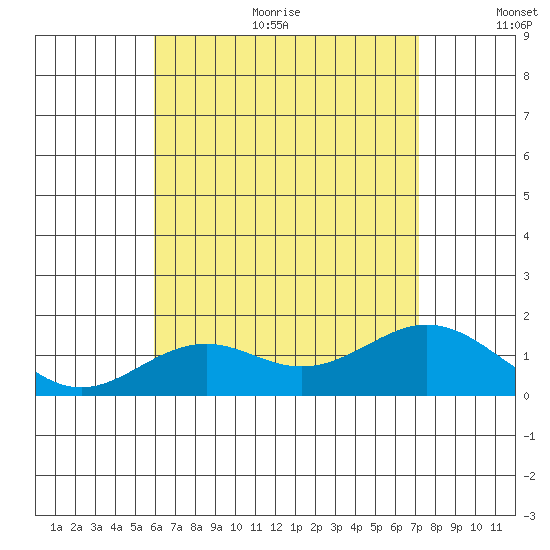 Kaumalapau tide chart for Sunday, July 23, 2023