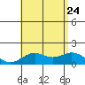 Kaumalapau tide chart for Monday, July 24, 2023