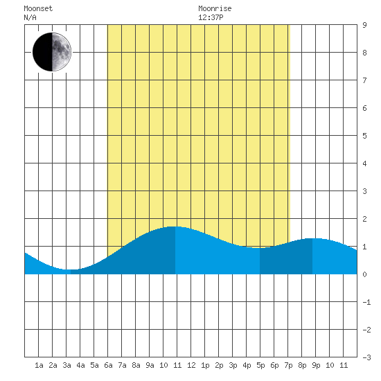 Kaumalapau tide chart for Tuesday, July 25, 2023
