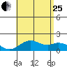 Kaumalapau tide chart for Tuesday, July 25, 2023