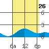 Kaumalapau tide chart for Wednesday, July 26, 2023