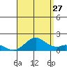 Kaumalapau tide chart for Thursday, July 27, 2023