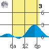 Kaumalapau tide chart for Monday, July 3, 2023