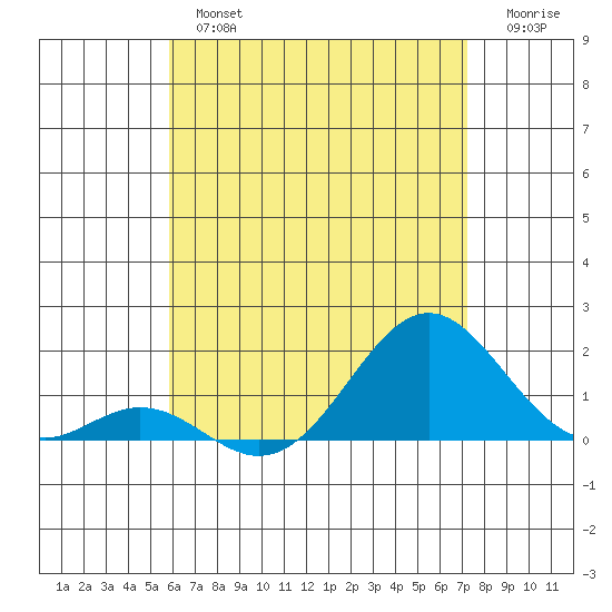 Kaumalapau tide chart for Tuesday, July 4, 2023