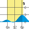 Kaumalapau tide chart for Wednesday, July 5, 2023