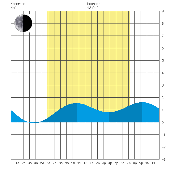 Kaumalapau tide chart for Sunday, July 9, 2023