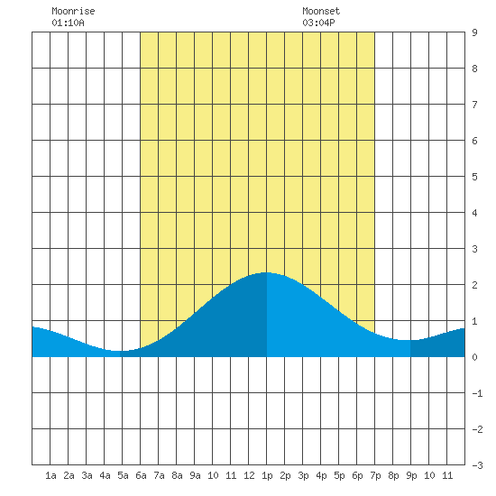 Kaumalapau tide chart for Thursday, August 10, 2023