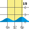 Kaumalapau tide chart for Saturday, August 19, 2023