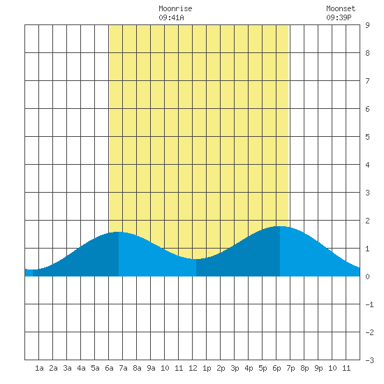 Kaumalapau tide chart for Sunday, August 20, 2023