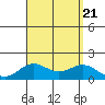 Kaumalapau tide chart for Monday, August 21, 2023