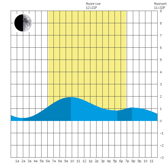 Kaumalapau tide chart for Wednesday, August 23, 2023