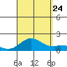 Kaumalapau tide chart for Thursday, August 24, 2023