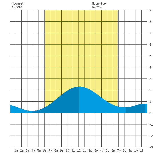 Kaumalapau tide chart for Friday, August 25, 2023
