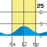 Kaumalapau tide chart for Friday, August 25, 2023