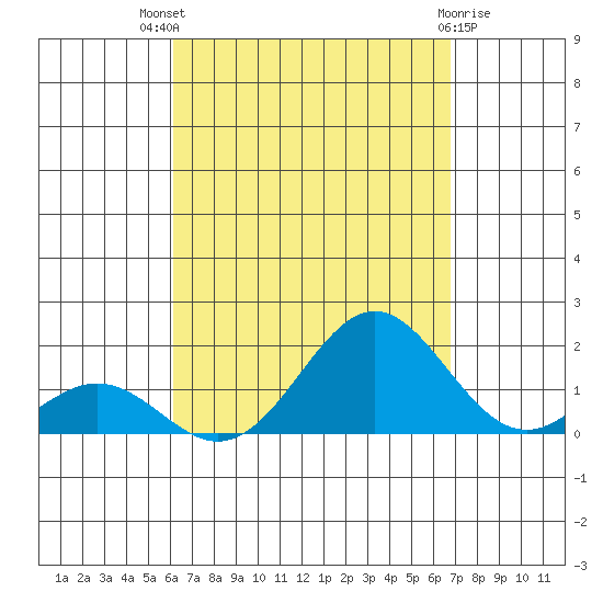 Kaumalapau tide chart for Tuesday, August 29, 2023