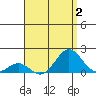 Kaumalapau tide chart for Wednesday, August 2, 2023