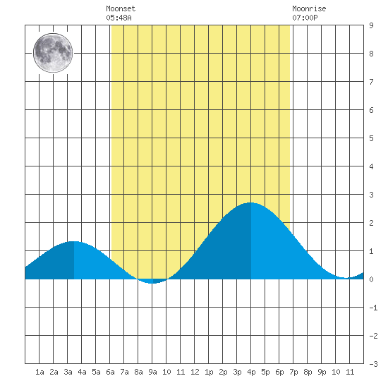 Kaumalapau tide chart for Wednesday, August 30, 2023